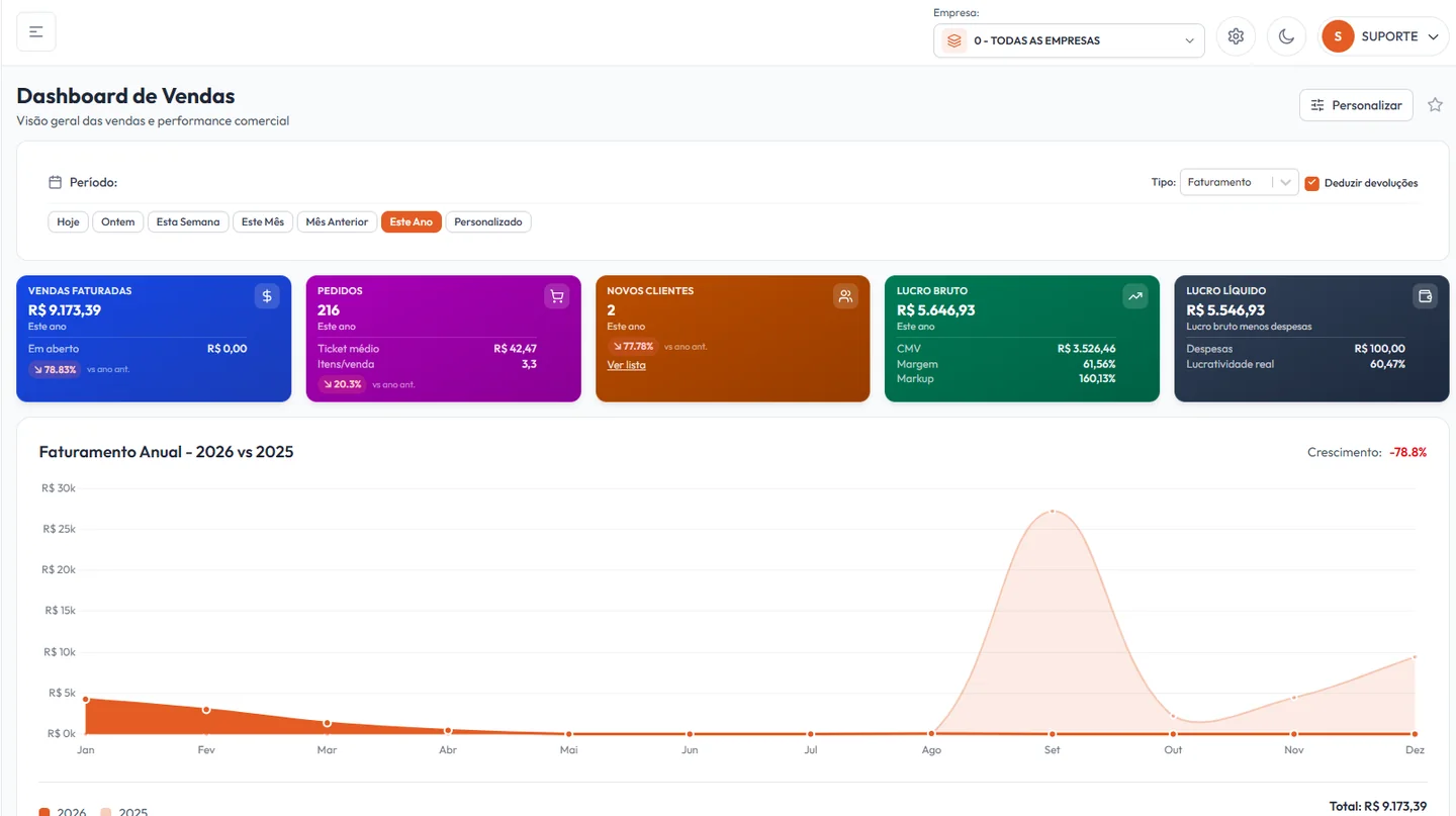 Tela real do Dashboard de Vendas do WZDash com indicadores, filtros e gráfico anual